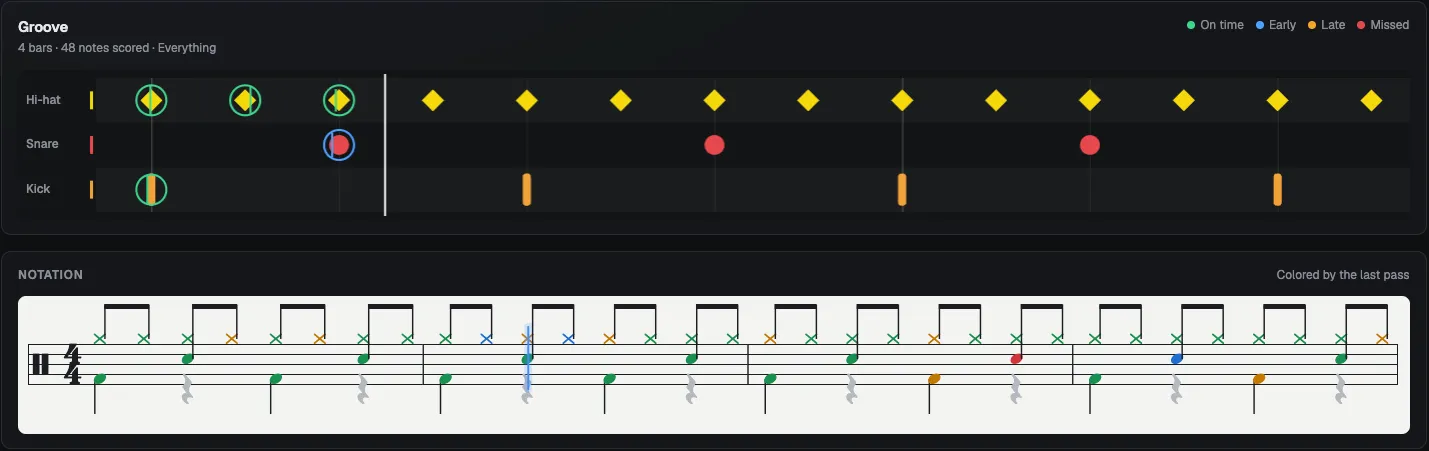 The JamJamz practice screen after one pass of the practice groove: a three-lane note highway and drum notation with each note colored on time, early, late or missed.